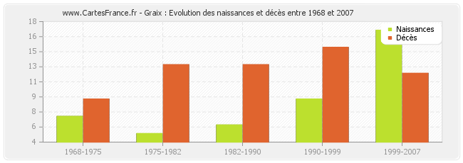 Graix : Evolution des naissances et décès entre 1968 et 2007