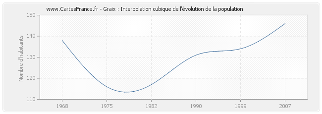 Graix : Interpolation cubique de l'évolution de la population
