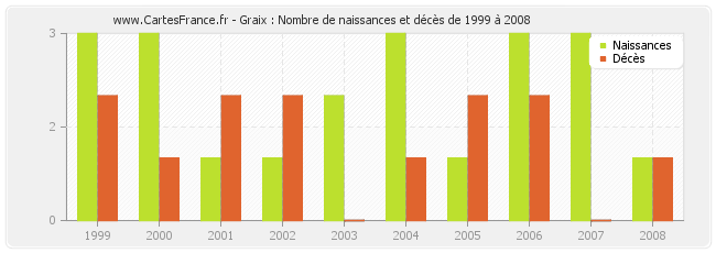 Graix : Nombre de naissances et décès de 1999 à 2008
