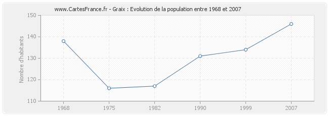 Population Graix