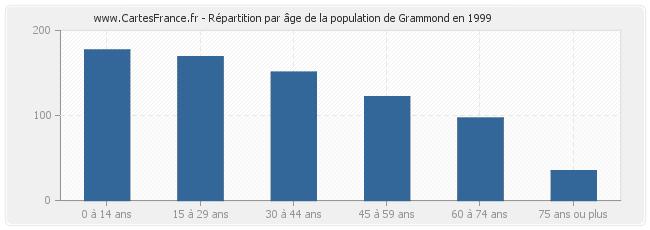 Répartition par âge de la population de Grammond en 1999