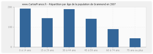 Répartition par âge de la population de Grammond en 2007