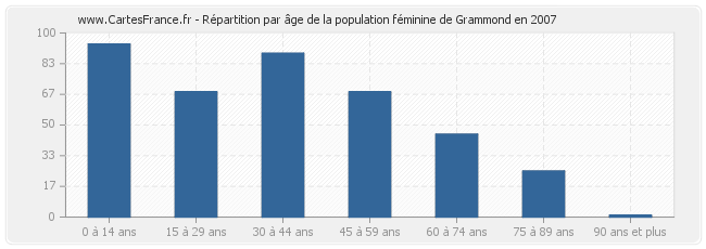 Répartition par âge de la population féminine de Grammond en 2007