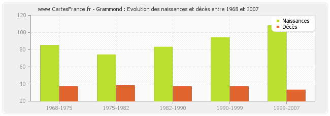Grammond : Evolution des naissances et décès entre 1968 et 2007