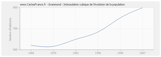 Grammond : Interpolation cubique de l'évolution de la population
