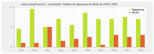 Grammond : Nombre de naissances et décès de 1999 à 2008