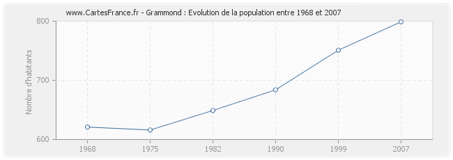Population Grammond