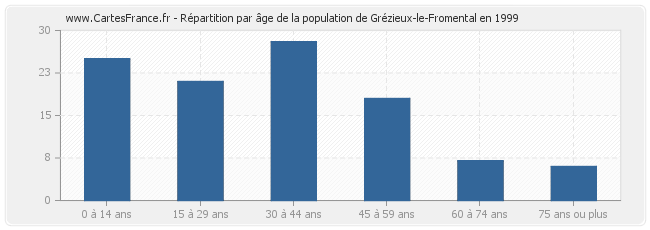 Répartition par âge de la population de Grézieux-le-Fromental en 1999