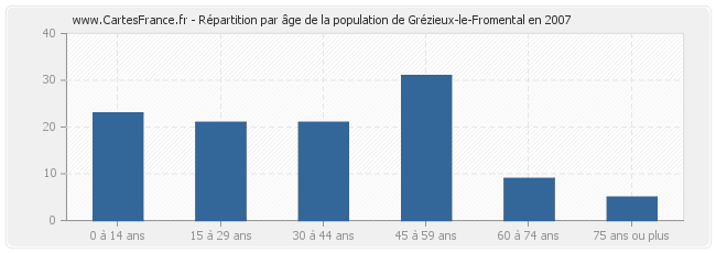 Répartition par âge de la population de Grézieux-le-Fromental en 2007