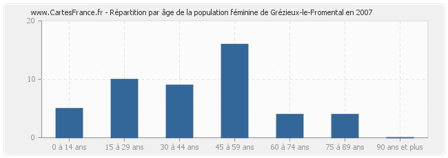 Répartition par âge de la population féminine de Grézieux-le-Fromental en 2007