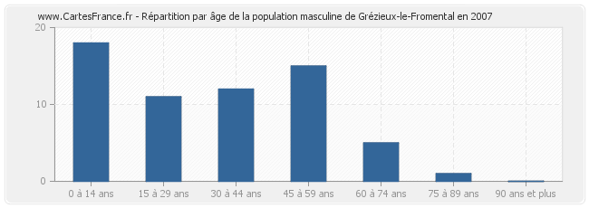 Répartition par âge de la population masculine de Grézieux-le-Fromental en 2007