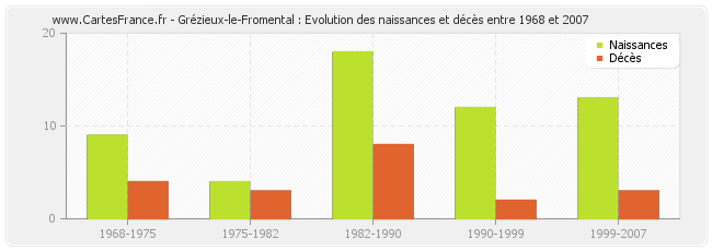 Grézieux-le-Fromental : Evolution des naissances et décès entre 1968 et 2007