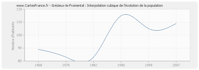 Grézieux-le-Fromental : Interpolation cubique de l'évolution de la population
