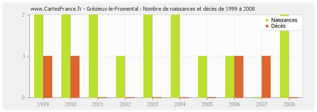 Grézieux-le-Fromental : Nombre de naissances et décès de 1999 à 2008