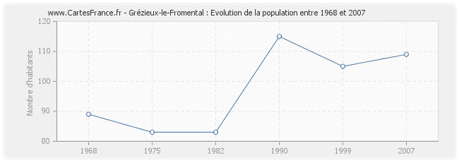 Population Grézieux-le-Fromental