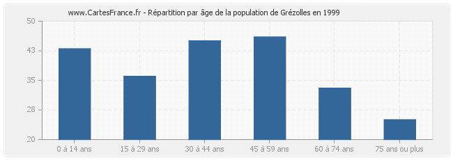 Répartition par âge de la population de Grézolles en 1999