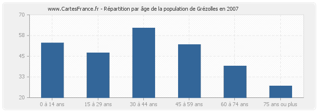 Répartition par âge de la population de Grézolles en 2007