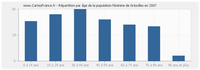 Répartition par âge de la population féminine de Grézolles en 2007