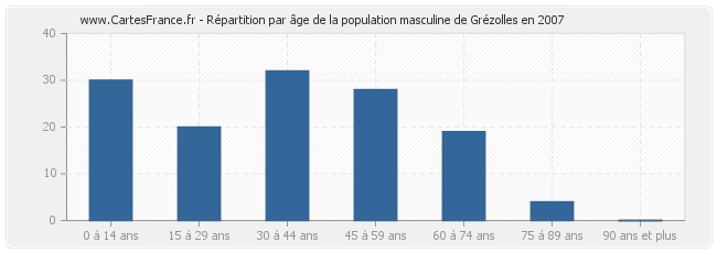 Répartition par âge de la population masculine de Grézolles en 2007