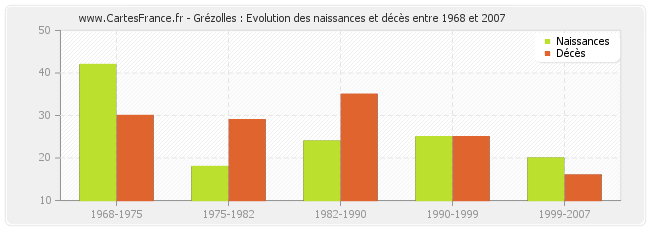 Grézolles : Evolution des naissances et décès entre 1968 et 2007