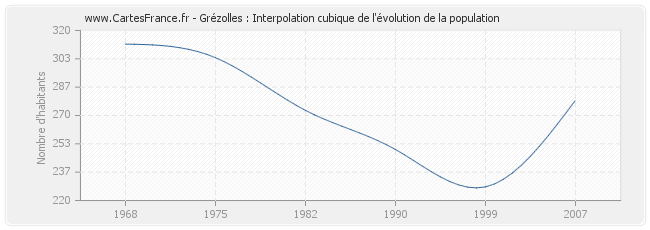 Grézolles : Interpolation cubique de l'évolution de la population
