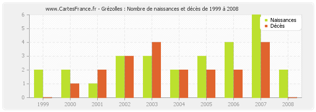 Grézolles : Nombre de naissances et décès de 1999 à 2008