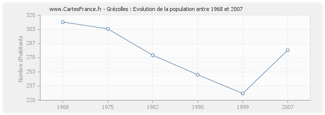 Population Grézolles