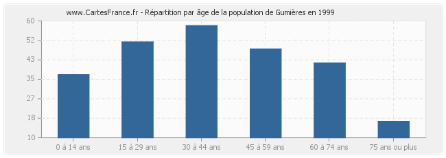 Répartition par âge de la population de Gumières en 1999
