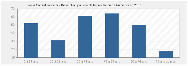 Répartition par âge de la population de Gumières en 2007