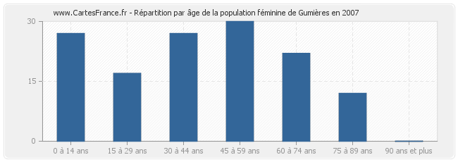 Répartition par âge de la population féminine de Gumières en 2007