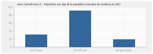 Répartition par âge de la population masculine de Gumières en 2007