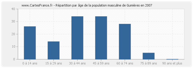 Répartition par âge de la population masculine de Gumières en 2007