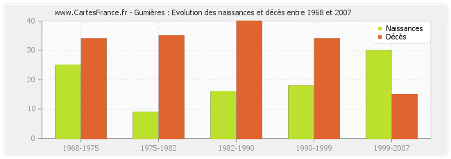 Gumières : Evolution des naissances et décès entre 1968 et 2007