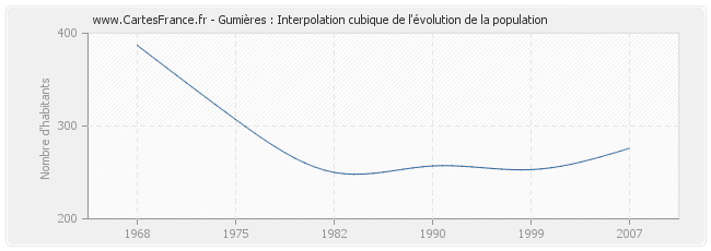 Gumières : Interpolation cubique de l'évolution de la population