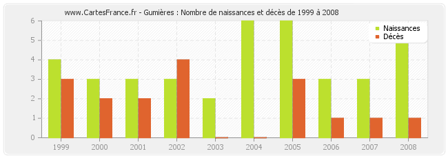 Gumières : Nombre de naissances et décès de 1999 à 2008