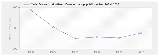 Population Gumières