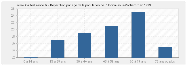 Répartition par âge de la population de L'Hôpital-sous-Rochefort en 1999