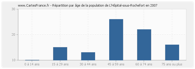 Répartition par âge de la population de L'Hôpital-sous-Rochefort en 2007