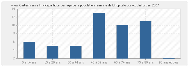Répartition par âge de la population féminine de L'Hôpital-sous-Rochefort en 2007