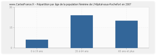 Répartition par âge de la population féminine de L'Hôpital-sous-Rochefort en 2007