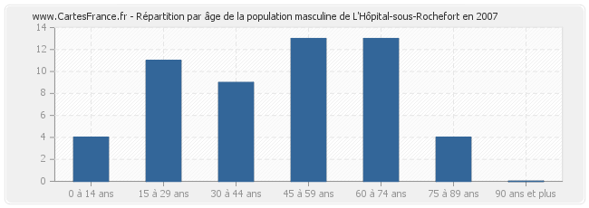 Répartition par âge de la population masculine de L'Hôpital-sous-Rochefort en 2007