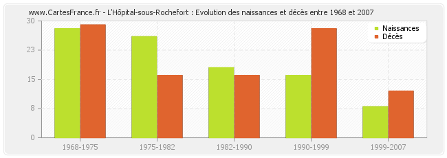 L'Hôpital-sous-Rochefort : Evolution des naissances et décès entre 1968 et 2007
