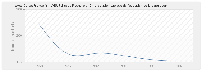 L'Hôpital-sous-Rochefort : Interpolation cubique de l'évolution de la population