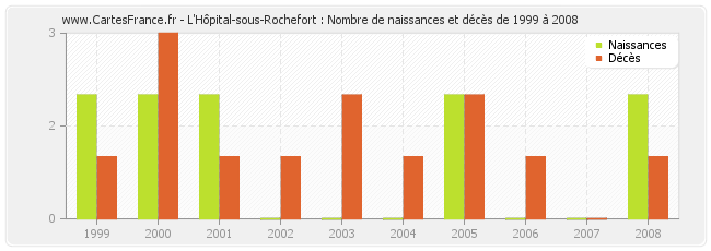 L'Hôpital-sous-Rochefort : Nombre de naissances et décès de 1999 à 2008