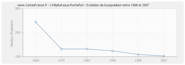 Population L'Hôpital-sous-Rochefort