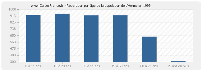Répartition par âge de la population de L'Horme en 1999