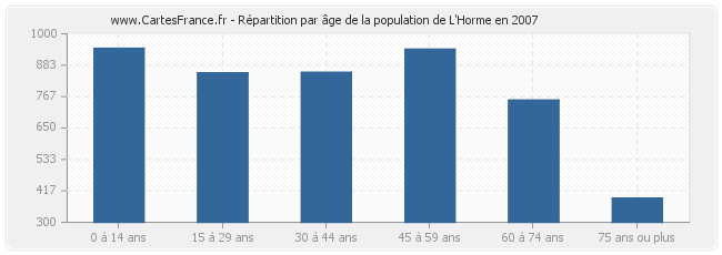 Répartition par âge de la population de L'Horme en 2007