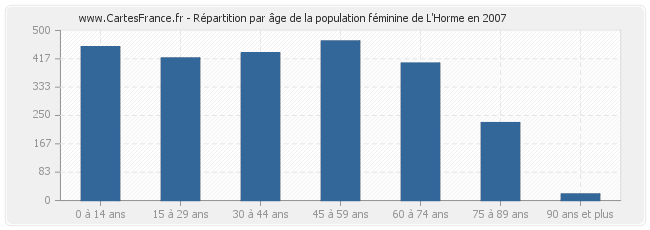 Répartition par âge de la population féminine de L'Horme en 2007