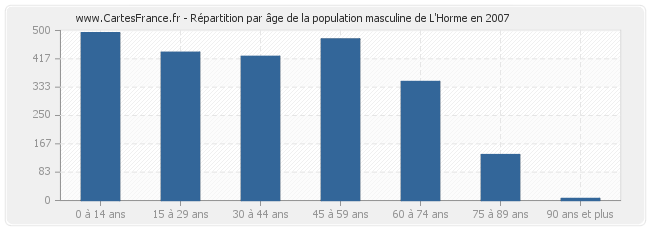 Répartition par âge de la population masculine de L'Horme en 2007