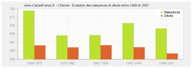 L'Horme : Evolution des naissances et décès entre 1968 et 2007